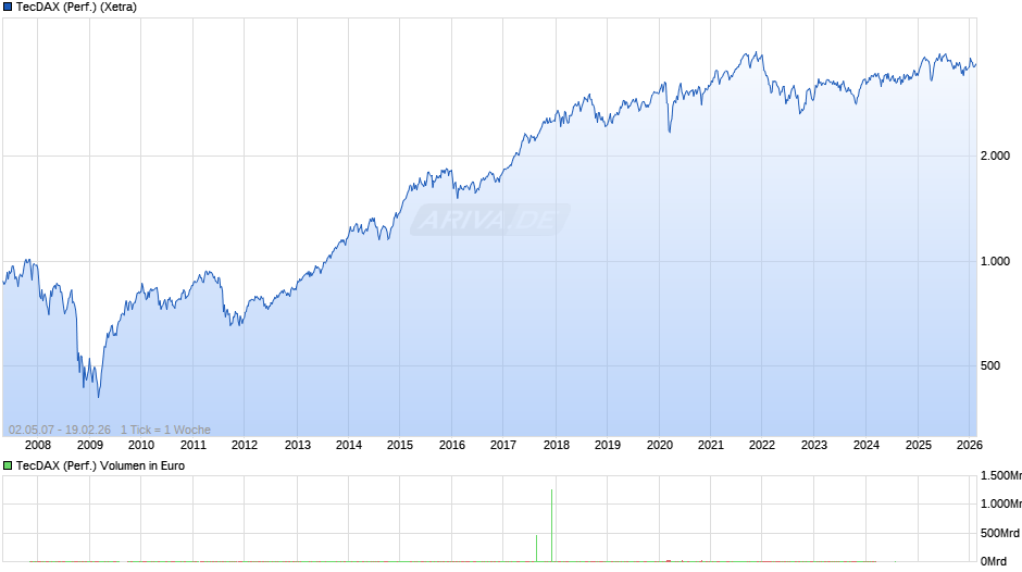 TecDAX (Performance) Chart