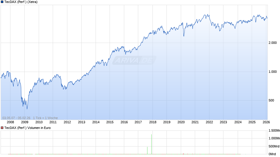 TecDAX (Performance) Chart