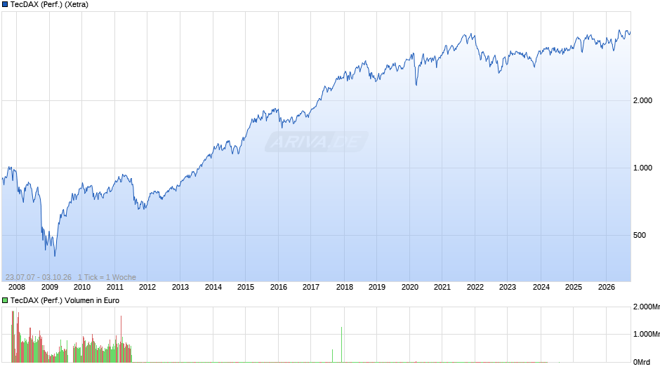 TecDAX (Performance) Chart