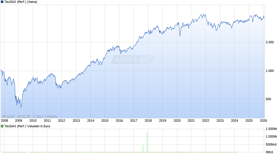 TecDAX (Performance) Chart