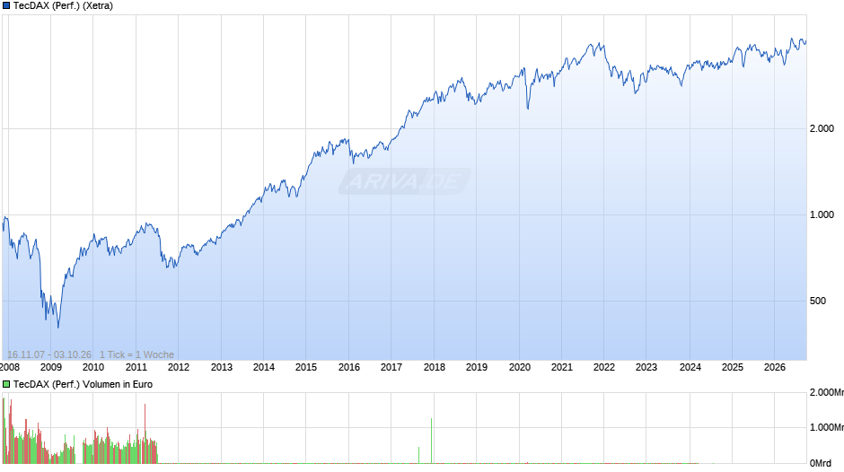 TecDAX (Performance) Chart