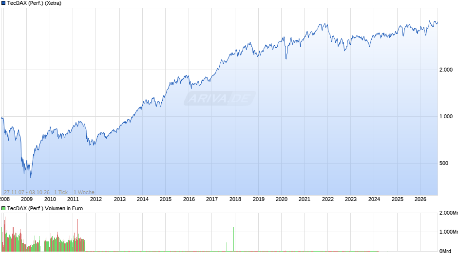 TecDAX (Performance) Chart