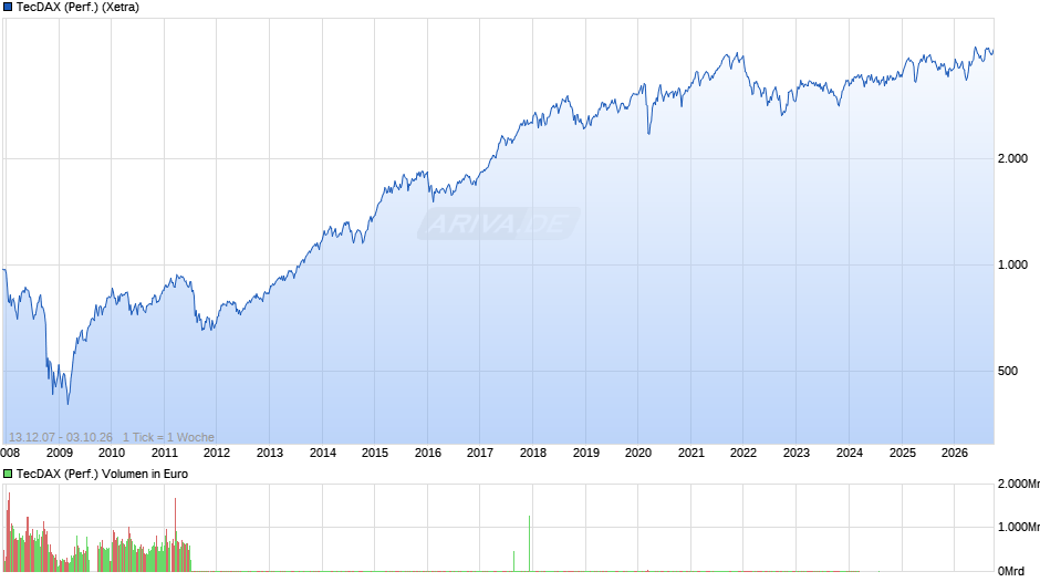 TecDAX (Performance) Chart
