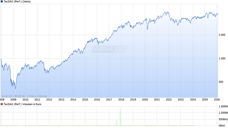 TecDAX (Performance) Chart