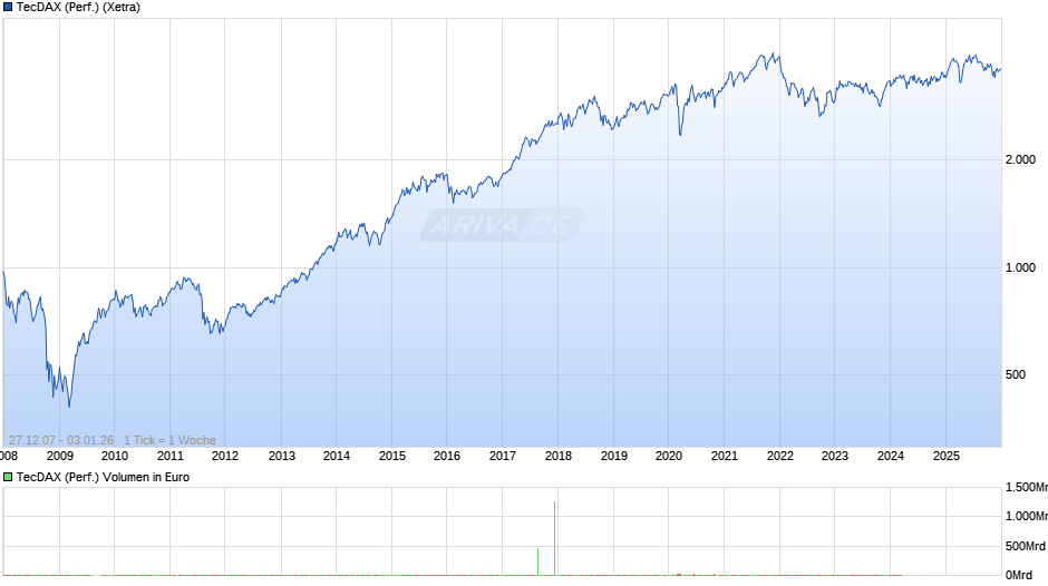 TecDAX (Performance) Chart