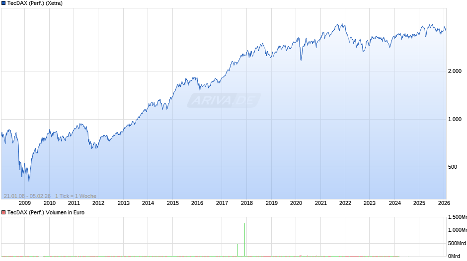 TecDAX (Performance) Chart