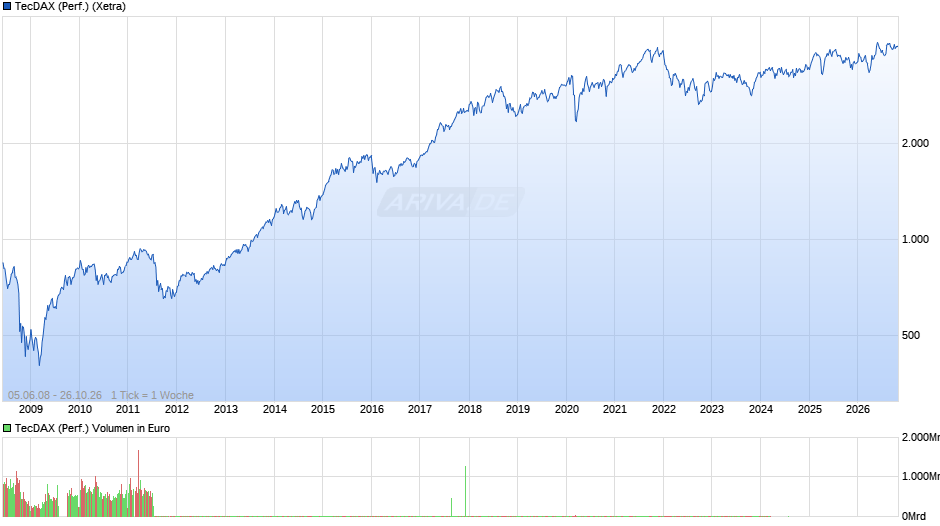 TecDAX (Performance) Chart