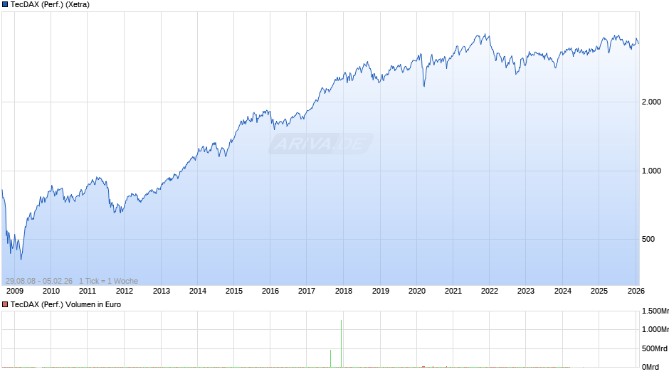 TecDAX (Performance) Chart