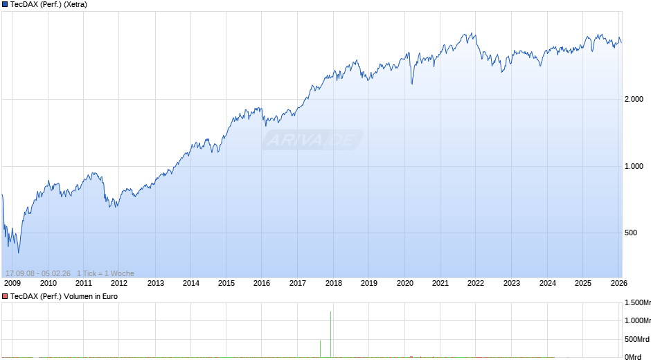 TecDAX (Performance) Chart