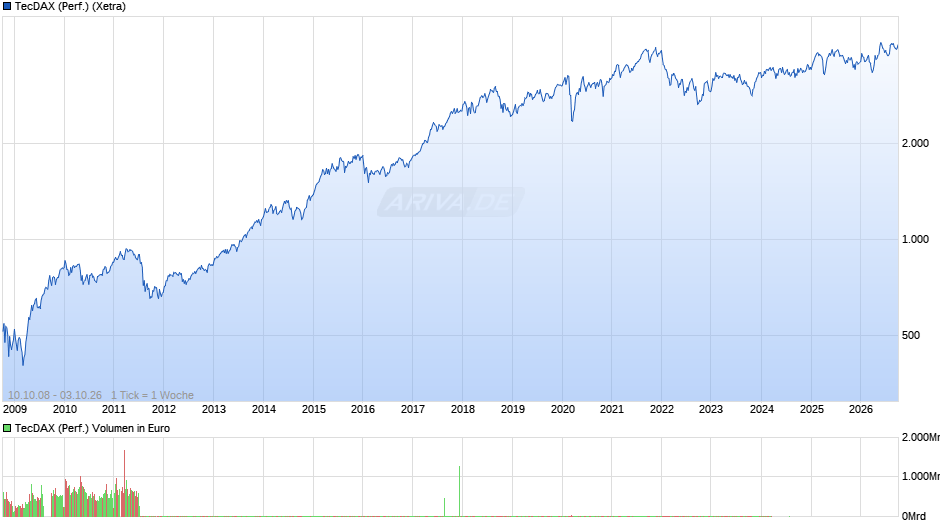 TecDAX (Performance) Chart