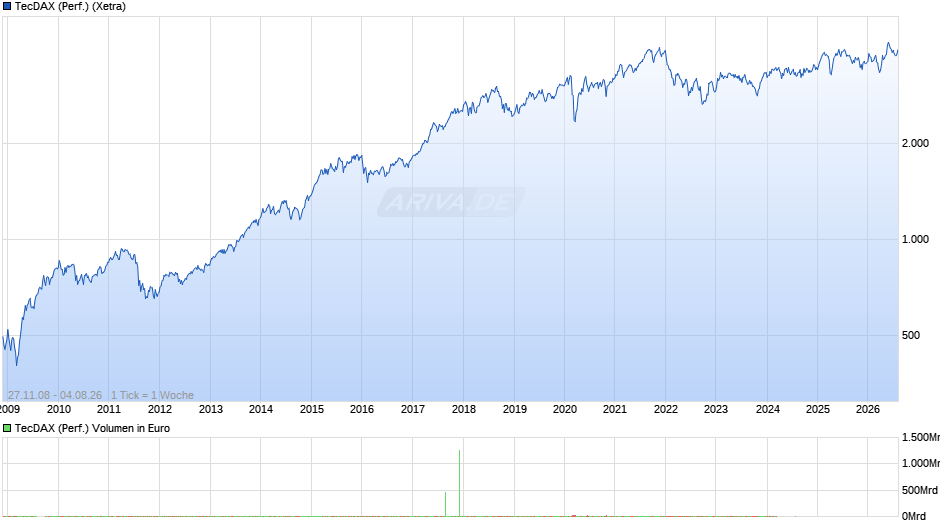 TecDAX (Performance) Chart