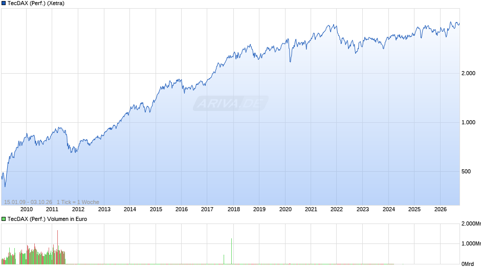 TecDAX (Performance) Chart