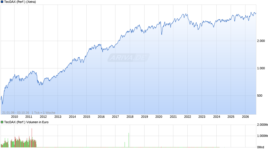 TecDAX (Performance) Chart