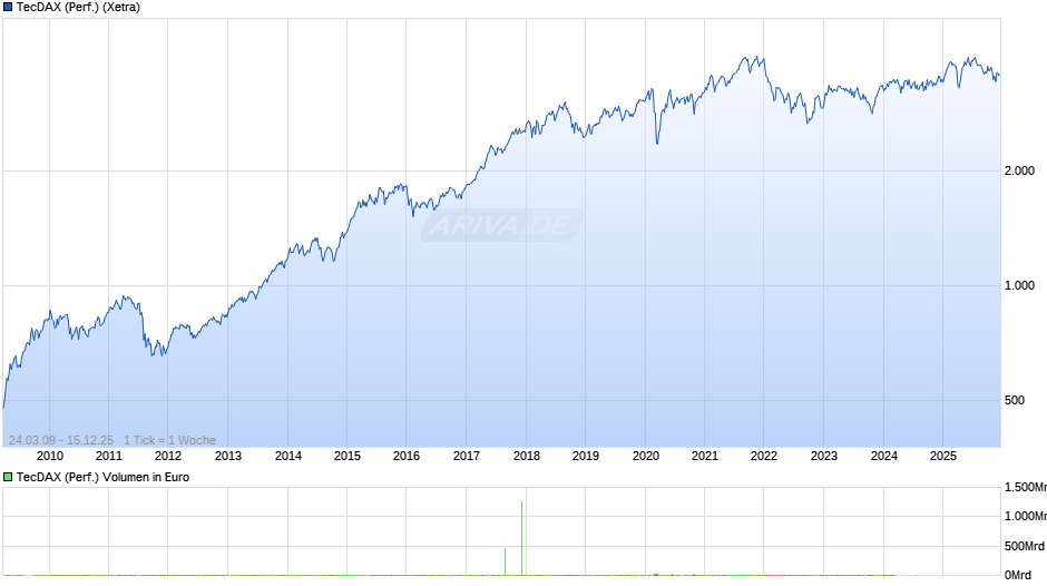 TecDAX (Performance) Chart