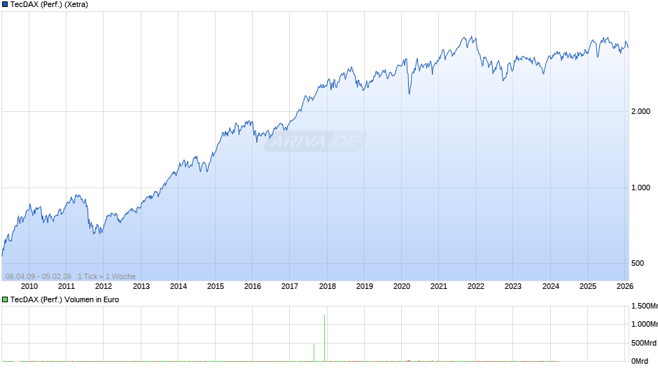 TecDAX (Performance) Chart
