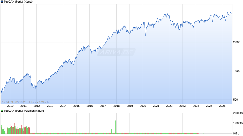 TecDAX (Performance) Chart