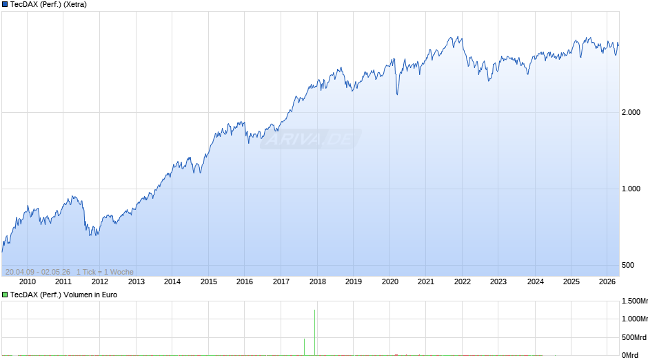 TecDAX (Performance) Chart