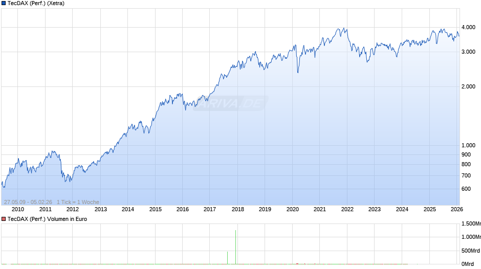 TecDAX (Performance) Chart