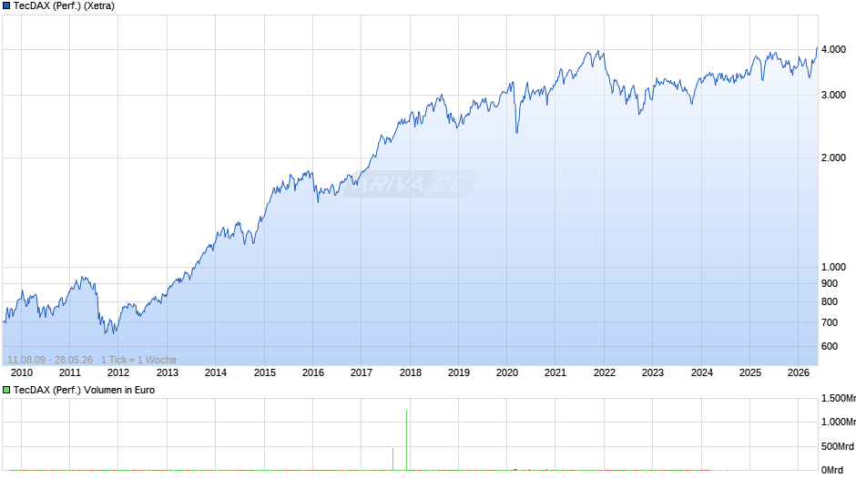TecDAX (Performance) Chart