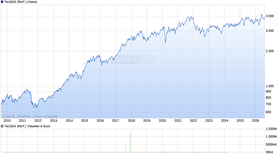 TecDAX (Performance) Chart
