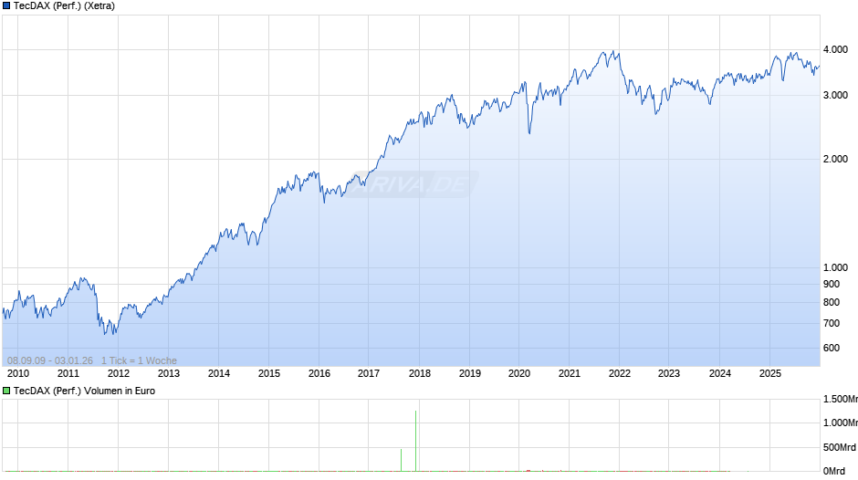 TecDAX (Performance) Chart