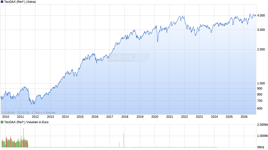 TecDAX (Performance) Chart