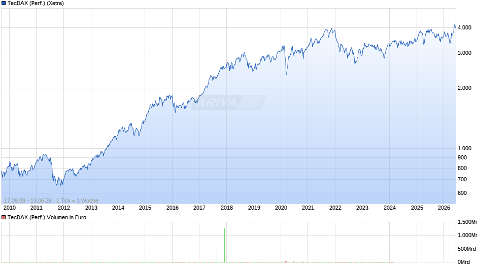 TecDAX (Performance) Chart