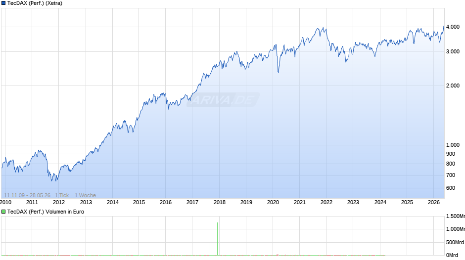 TecDAX (Performance) Chart