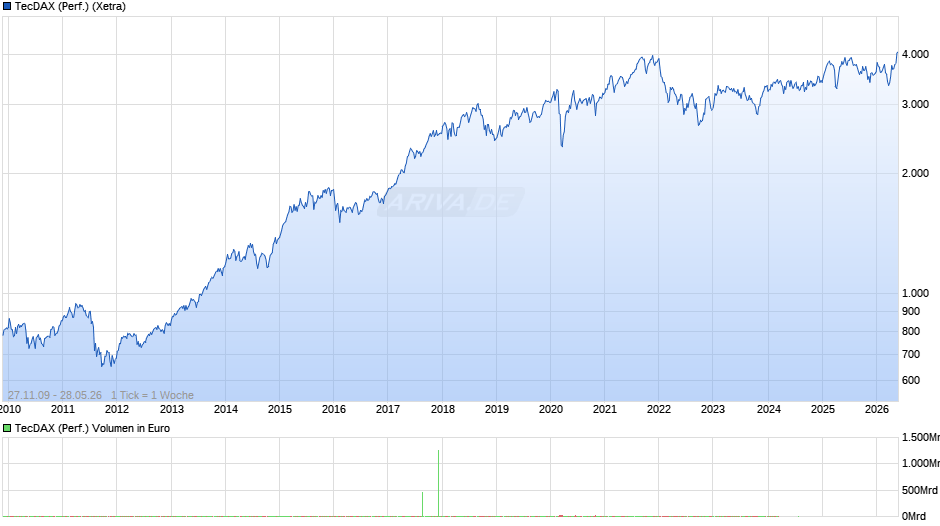 TecDAX (Performance) Chart