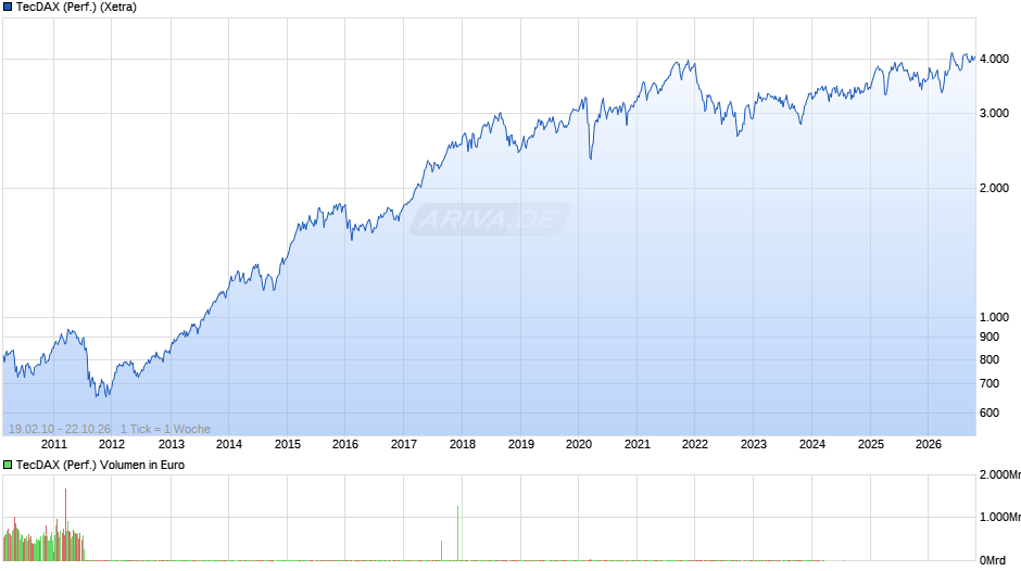 TecDAX (Performance) Chart