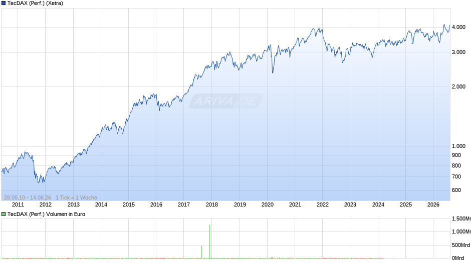 TecDAX (Performance) Chart