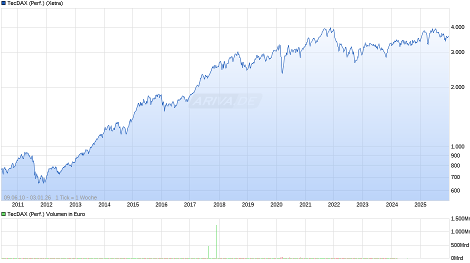 TecDAX (Performance) Chart