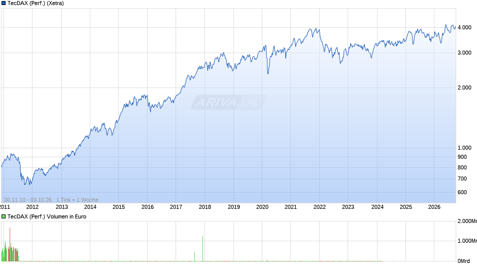 TecDAX (Performance) Chart