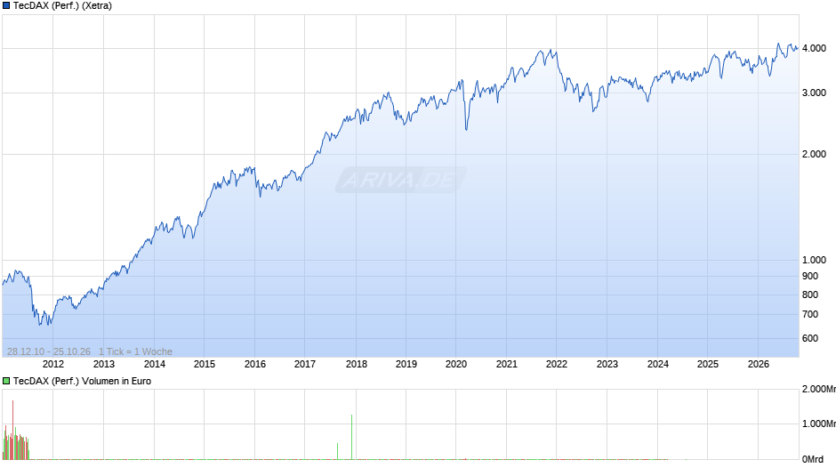 TecDAX (Performance) Chart