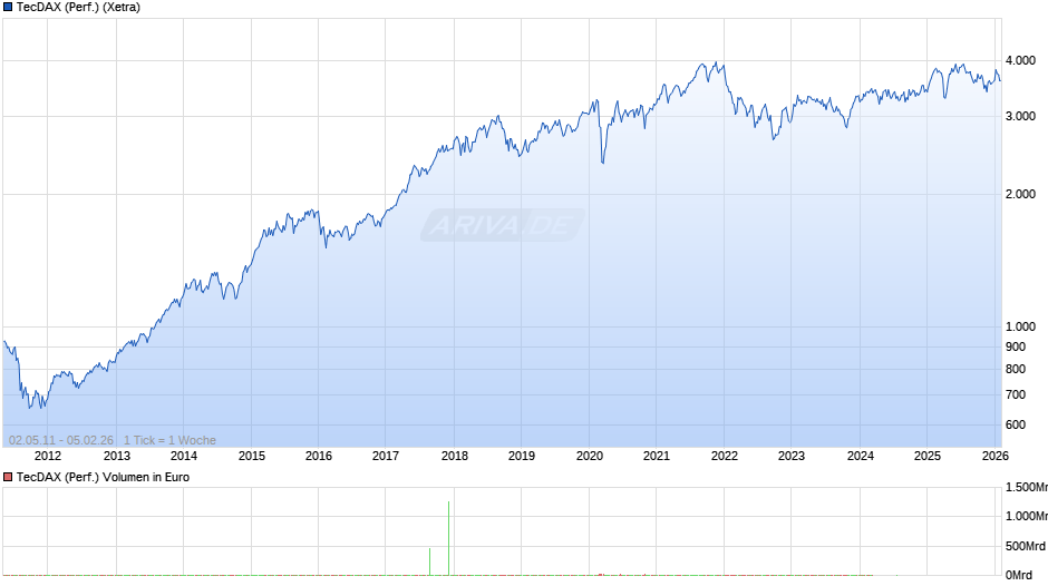 TecDAX (Performance) Chart