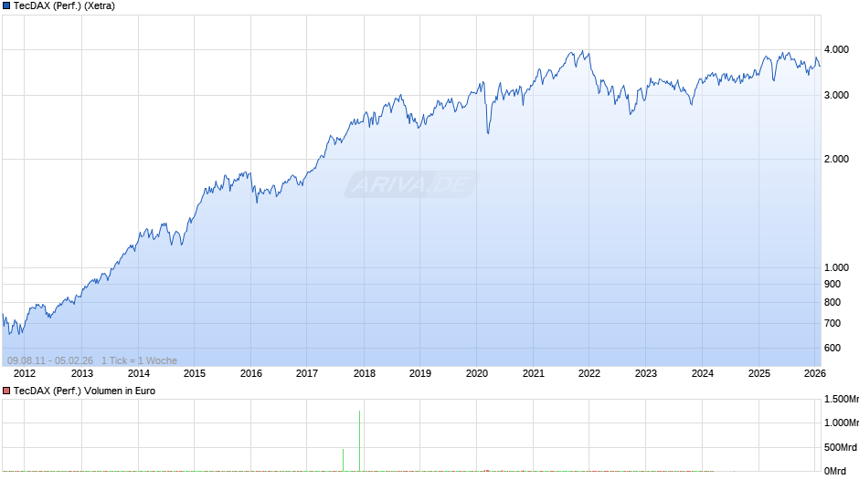 TecDAX (Performance) Chart