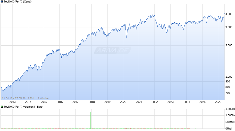 TecDAX (Performance) Chart