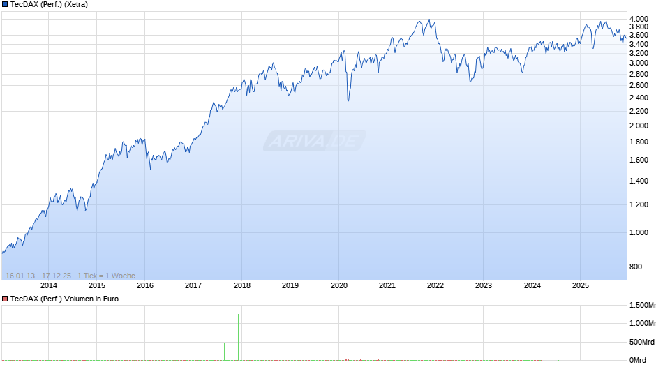 TecDAX (Performance) Chart