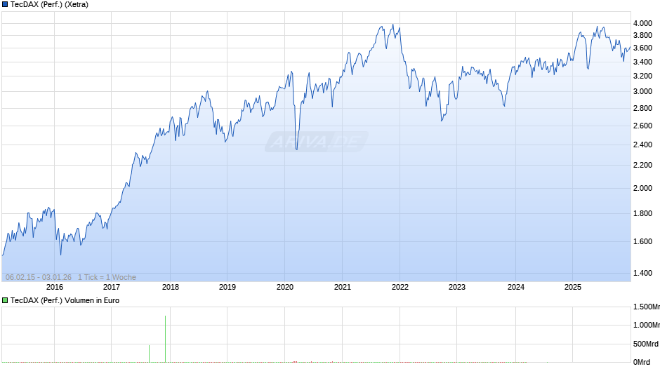 TecDAX (Performance) Chart