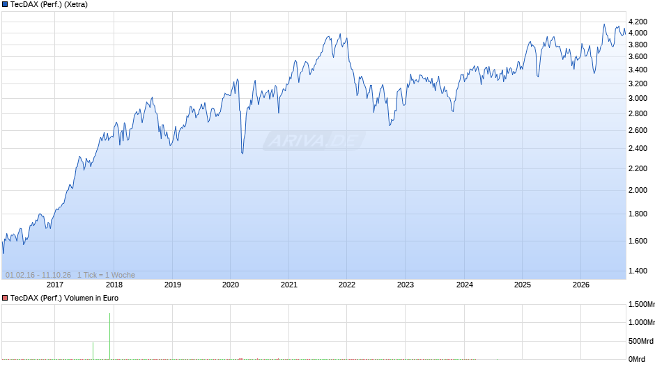 TecDAX (Performance) Chart