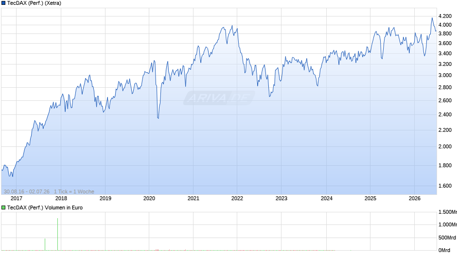TecDAX (Performance) Chart
