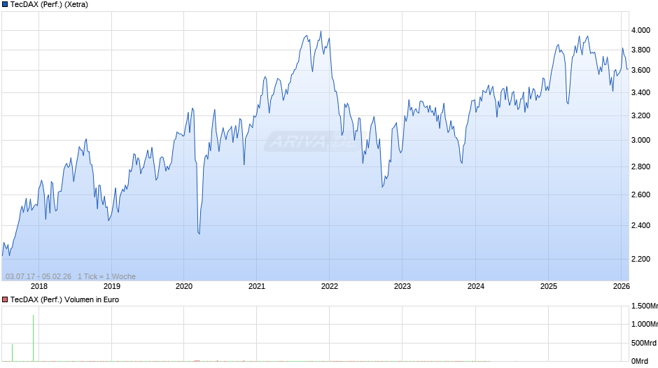 TecDAX (Performance) Chart