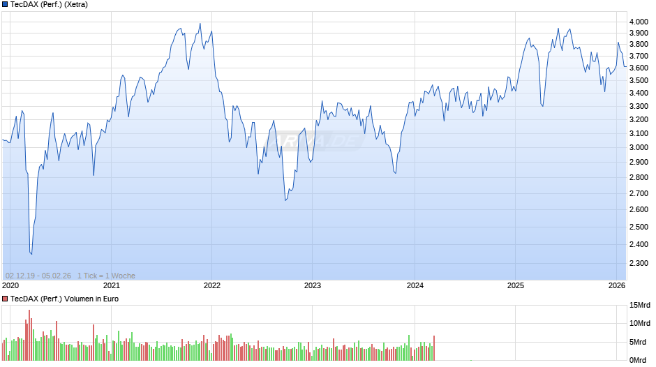 TecDAX (Performance) Chart