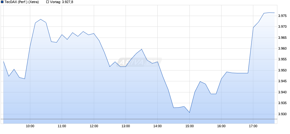 TecDAX (Performance) Chart