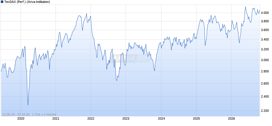 TecDAX (Performance) Chart