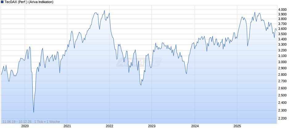 TecDAX (Performance) Chart