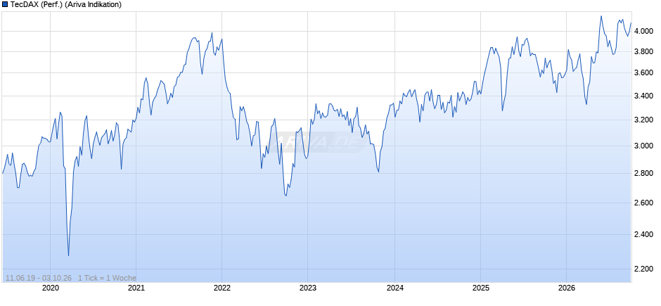 TecDAX (Performance) Chart