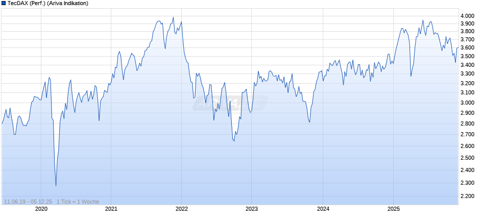 TecDAX (Performance) Chart