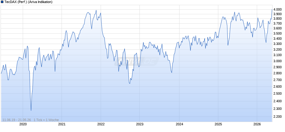 TecDAX (Performance) Chart