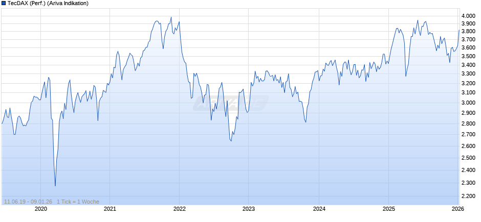 TecDAX (Performance) Chart